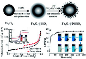 Graphical abstract: Hierarchical core–shell structured Fe3O4@NiSiO3 magnetic microspheres: preparation, characterization, and adsorption of methylene blue from aqueous solution