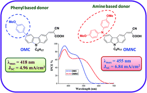 Graphical abstract: Impact of strength and size of donors on the optoelectronic properties of D–π–A sensitizers