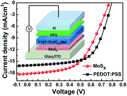 Graphical abstract: Solution-processed MoSx thin-films as hole-transport layers for efficient polymer solar cells