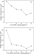 Graphical abstract: Bromate removal by Fe(ii)–akaganeite (β-FeOOH) modified red mud granule material