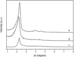 Graphical abstract: ε-Caprolactone polymerization using titanium complexes immobilized onto silica based materials functionalized with ionic liquids: insights into steric, electronic and support effects