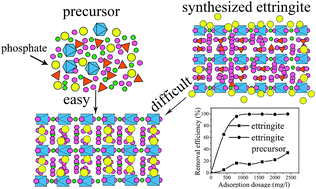 Graphical abstract: Simultaneous synthesis of ettringite and absorbate incorporation by aqueous agitation of a mechanochemically prepared precursor