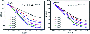 Graphical abstract: Mechanical properties of zigzag-shaped carbon nanotubes: the roles of the geometric parameters