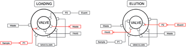 Graphical abstract: On-line solid phase extraction method based on flow injection-FAAS using 1,10-phenanthroline modified chelating resin for chromium speciation in industrial water samples