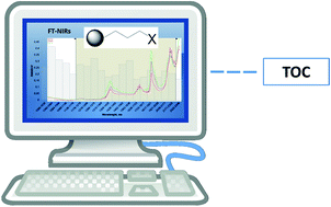 Graphical abstract: Determination of total organic carbon on hybrid organic-inorganic mesoporous silica by FT-NIR spectroscopy