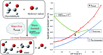 Graphical abstract: Exploring the role of a single water molecule in the tropospheric reaction of glycolaldehyde with an OH radical: a mechanistic and kinetics study