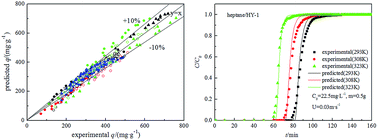 Graphical abstract: Prediction of the breakthrough curves of VOC isothermal adsorption on hypercrosslinked polymeric adsorbents in a fixed bed