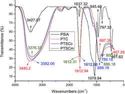 Graphical abstract: Characterization and application of a novel inorganic polymer coagulant: polytianium-silicate-chloride