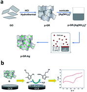 Graphical abstract: Petal-like graphene–Ag composites with highly exposed active edge sites were designed and constructed for electrochemical determination of metronidazole