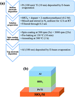 Graphical abstract: Control of resistive switching behaviors of solution-processed HfOX-based resistive switching memory devices by n-type doping