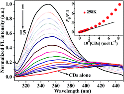 Graphical abstract: Systematical investigation of in vitro molecular interaction between fluorescent carbon dots and human serum albumin