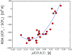 Graphical abstract: Substituent effect in theoretical ROA spectra