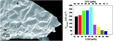 Graphical abstract: Polypyrrole-decorated 2D carbon nanosheet electrodes for supercapacitors with high areal capacitance