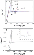 Graphical abstract: Electrochemical reduction La(iii) on W and Mg electrodes: application to prepare Mg–La and Mg–Li–La alloys in LiCl–KCl melts