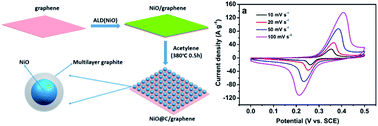 Graphical abstract: Fabrication of carbon-coated NiO supported on graphene for high performance supercapacitors