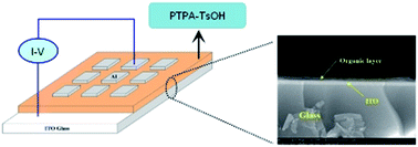 Graphical abstract: Electrically bistable and non-volatile memory devices based on p-toluenesulfonic-doped poly(triphenylamine)