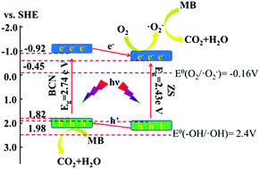 Graphical abstract: Efficient degradation of methylene blue over boron-doped g-C3N4/Zn0.8Cd0.2S photocatalysts under simulated solar irradiation
