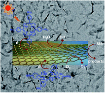 Graphical abstract: Synthesis of wrinkled graphene hybrids for enhanced visible-light photocatalytic activities