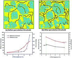 Graphical abstract: A novel dielectric elastomer by constructing dual-network structure of carbon nanotubes and rubber nanoparticles in dynamically vulcanized thermoplastic elastomer