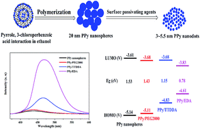 Graphical abstract: Synthesis and photoluminescence modulating of polypyrrole fluorescent nano-spheres/dots
