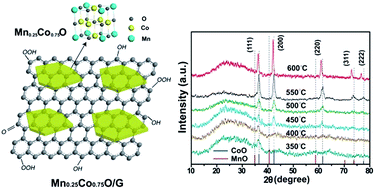 Graphical abstract: Graphene-supported binary active Mn0.25Co0.75O solid solution derived from a CoMn-layered double hydroxide precursor for highly improved lithium storage