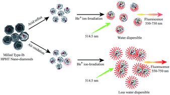 Graphical abstract: Purification method dependent fluorescence from nitrogen-vacancy (NV) centers of nano-diamonds