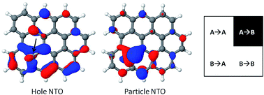 Graphical abstract: Excited state analysis of absorption processes in metal decorated graphene nanoribbons