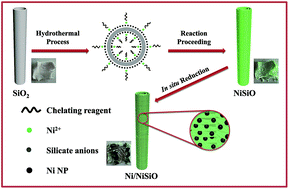 Graphical abstract: In situ reduction of well-dispersed nickel nanoparticles on hierarchical nickel silicate hollow nanofibers as a highly efficient transition metal catalyst