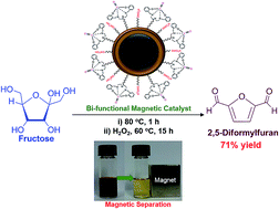 Graphical abstract: One-pot synthesis of 2,5-diformylfuran from fructose using a magnetic bi-functional catalyst