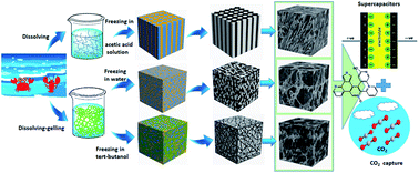 Graphical abstract: A new strategy to tailor the structure of sustainable 3D hierarchical porous N-self-doped carbons from renewable biomass for high-performance supercapacitors and CO2 capture