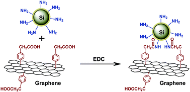 Graphical abstract: The importance of covalent coupling in the synthesis of high performance composite anodes for lithium ion batteries