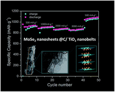 Graphical abstract: Rational design and preparation of few-layered MoSe2 nanosheet@C/TiO2 nanobelt heterostructures with superior lithium storage performance