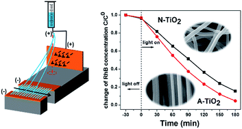 Graphical abstract: Fabrication of a well-aligned TiO2 nanofibrous membrane by modified parallel electrode configuration with enhanced photocatalytic performance