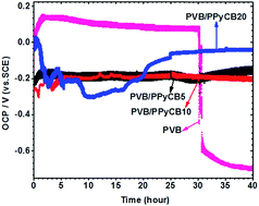 Graphical abstract: Self-healing protective coatings of polyvinyl butyral/polypyrrole-carbon black composite on carbon steel