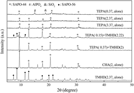 Graphical abstract: A novel dual-template method for synthesis of SAPO-44 zeolite