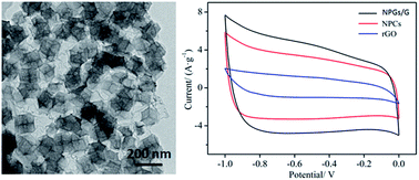 Graphical abstract: Constructing nitrogen-doped nanoporous carbon/graphene networks as promising electrode materials for supercapacitive energy storage