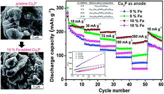 Graphical abstract: Enhanced reversibility and electrochemical performances of mechanically alloyed Cu3P achieved by Fe addition