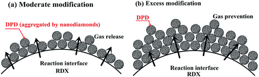 Graphical abstract: The effect of detonation polycrystalline diamond modification on the thermal decomposition of RDX