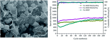 Graphical abstract: Facile synthesis of Fe-MOF/RGO and its application as a high performance anode in lithium-ion batteries