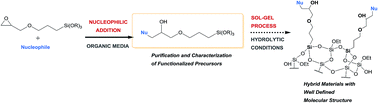 Graphical abstract: Glycidyl alkoxysilane reactivities towards simple nucleophiles in organic media for improved molecular structure definition in hybrid materials