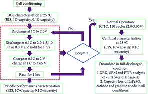 Graphical abstract: Influence of over-discharge on the lifetime and performance of LiFePO4/graphite batteries