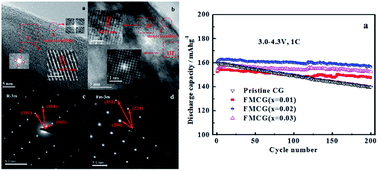 Graphical abstract: Role of fluorine surface modification in improving electrochemical cyclability of concentration gradient Li[Ni0.73Co0.12Mn0.15]O2 cathode material for Li-ion batteries