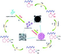 Graphical abstract: Controllable synthesis of spherical cerium oxide particles