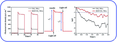 Graphical abstract: Synthesis and enhanced photocatalytic activity of a BiOI/TiO2 nanobelt array for methyl orange degradation under visible light irradiation
