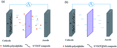 Graphical abstract: Improving lithium–sulfur battery performance by using ternary hybrid cathode material