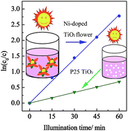 Graphical abstract: Ni-doped rutile TiO2 nanoflowers: low-temperature solution synthesis and enhanced photocatalytic efficiency