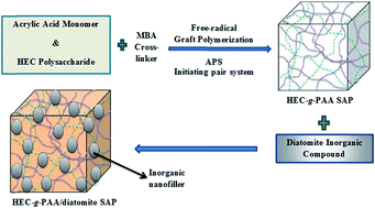 Graphical abstract: Eco-friendly nano-hybrid superabsorbent composite from hydroxyethyl cellulose and diatomite