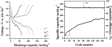 Graphical abstract: Effects of zinc and manganese ions in aqueous electrolytes on structure and electrochemical performance of Na0.44MnO2 cathode material