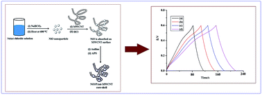 Graphical abstract: Designing hierarchical NiO/PAni-MWCNT core–shell nanocomposites for high performance super capacitor electrodes