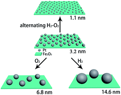Graphical abstract: The redispersion behaviour of Pt on the surface of Fe2O3